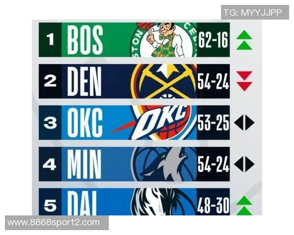 战力榜更新雷霆掘金稳居前二湖人跃升至第三绿军强势上升至第六快船垫底