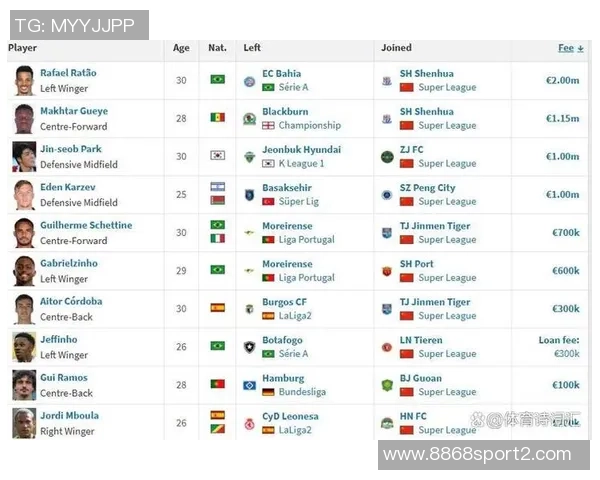 中超外援身价榜揭晓盖伊250万欧并列第八热菲尼奥450万欧居首